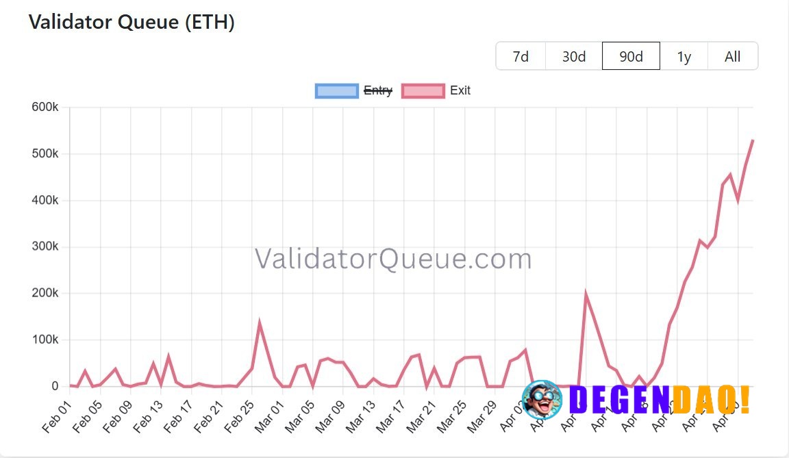 🚨 NEW: The amount of ETH waiting to be unstaked has spiked 72,000% in the past 2 weeks. _ 〽️ Crypto Pulse 👉 @degendaoinf...