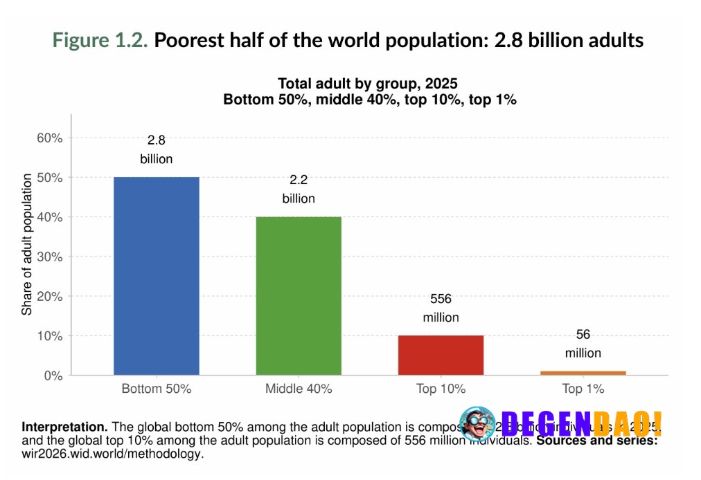 🚨 INTERESTING: 60,000 people own 3x more than the bottom half of humanity. _ 〽️ Crypto Pulse 👉 @degendaoinfo