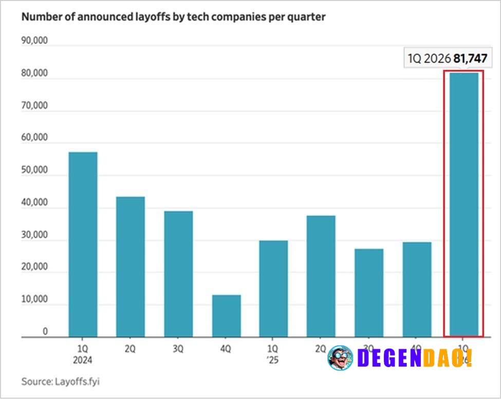 🚨 LATEST: Tech layoffs hit 81K in Q1 2026 as Meta and Microsoft cut jobs to fund AI infrastructure. _ 〽️ Crypto Pulse 👉 ...