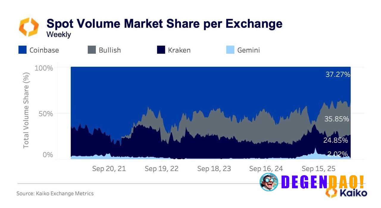 Public exchange volume is starting to spread out. Coinbase still leads, but Bullish is already close on weekly share at ...