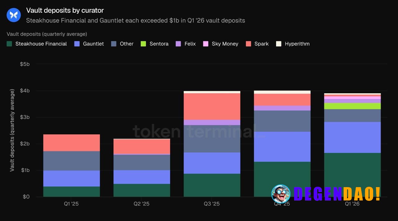 Morpho is turning yield into a curator market. Vault deposits reached ~$3.9B in Q1, with Steakhouse and Gauntlet both ma...