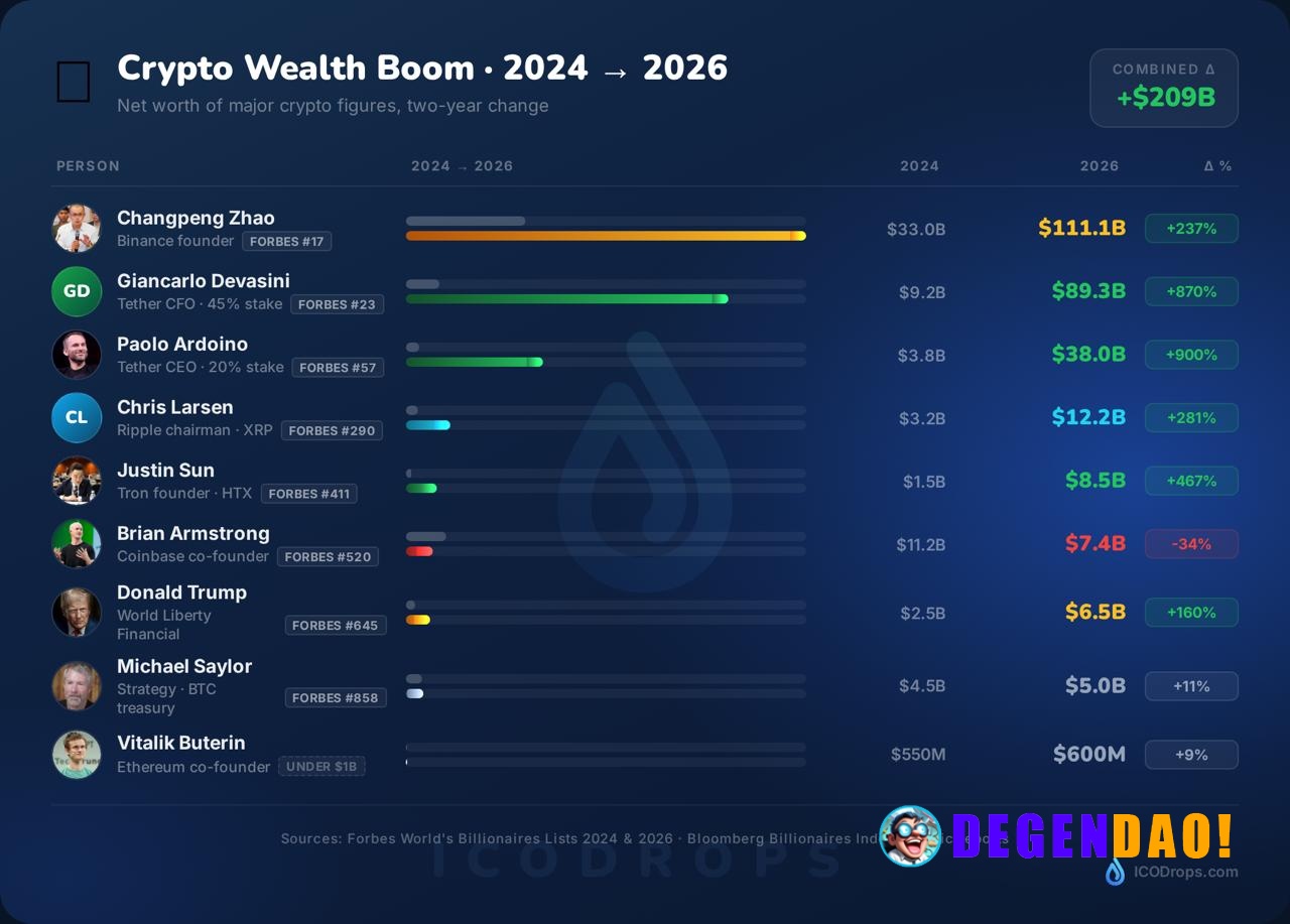 Two years. Nine names. +$209B in combined net worth. Tether's duo did 9–10×. Coinbase's Armstrong is the only one who lo...