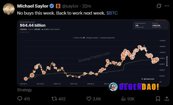 🔥 SAYLOR: "No buys this week." Strategy not buying BTC is rarer than the halving. _ 〽️ Crypto Pulse 👉 @degendaoinfo
