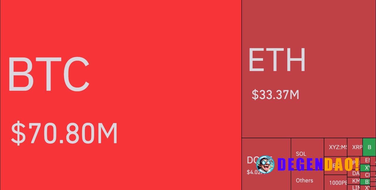 🚨 JUST IN: Over $116M were liquidated from the crypto market in an hour, with $114M in shorts wiped out as Bitcoin brief...