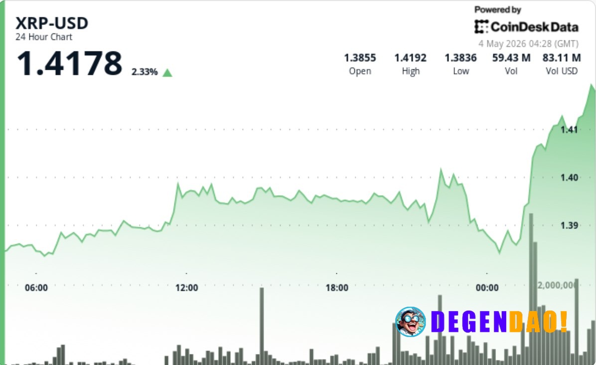 XRP zooms above $1.40 on rising volume, putting focus on further breakout Sharp volume surge drives move through $1.40, ...