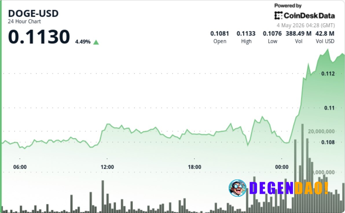 Dogecoin jumps 4% to lead gains among majors as bitcoin zooms higher Sharp volume spike drives breakout through resistan...