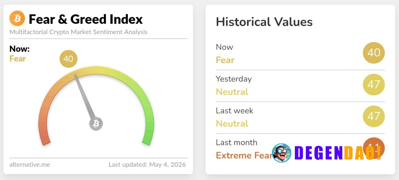 🚨 UPDATE: Crypto Fear & Greed Index drops to 40 (Fear) today, down from Neutral last week. _ 〽️ Crypto Pulse 👉 @degendao...