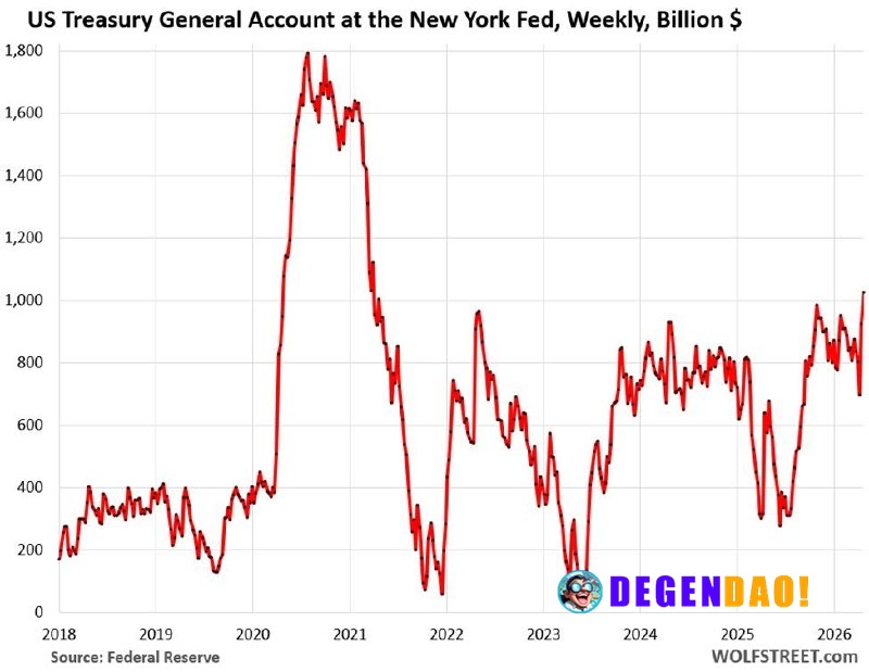 🚨 HUGE: The US government's cash balance has hit ~$1 trillion for the first time since April 2021, surging $300 billion ...