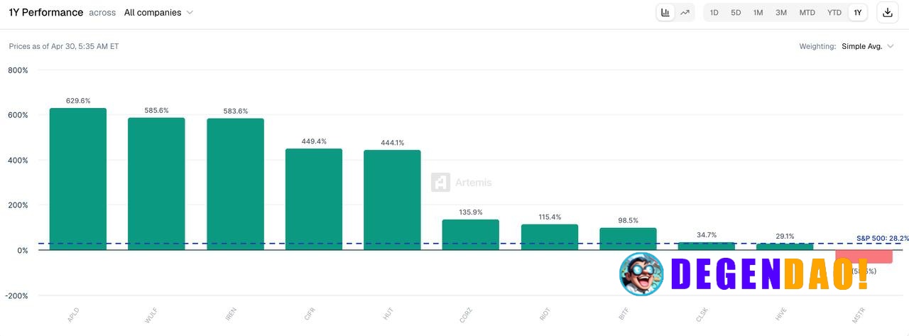 Since May 2025, miners have been the real beta in crypto, up ~142% while BTC itself is down ~35% over the same window. M...