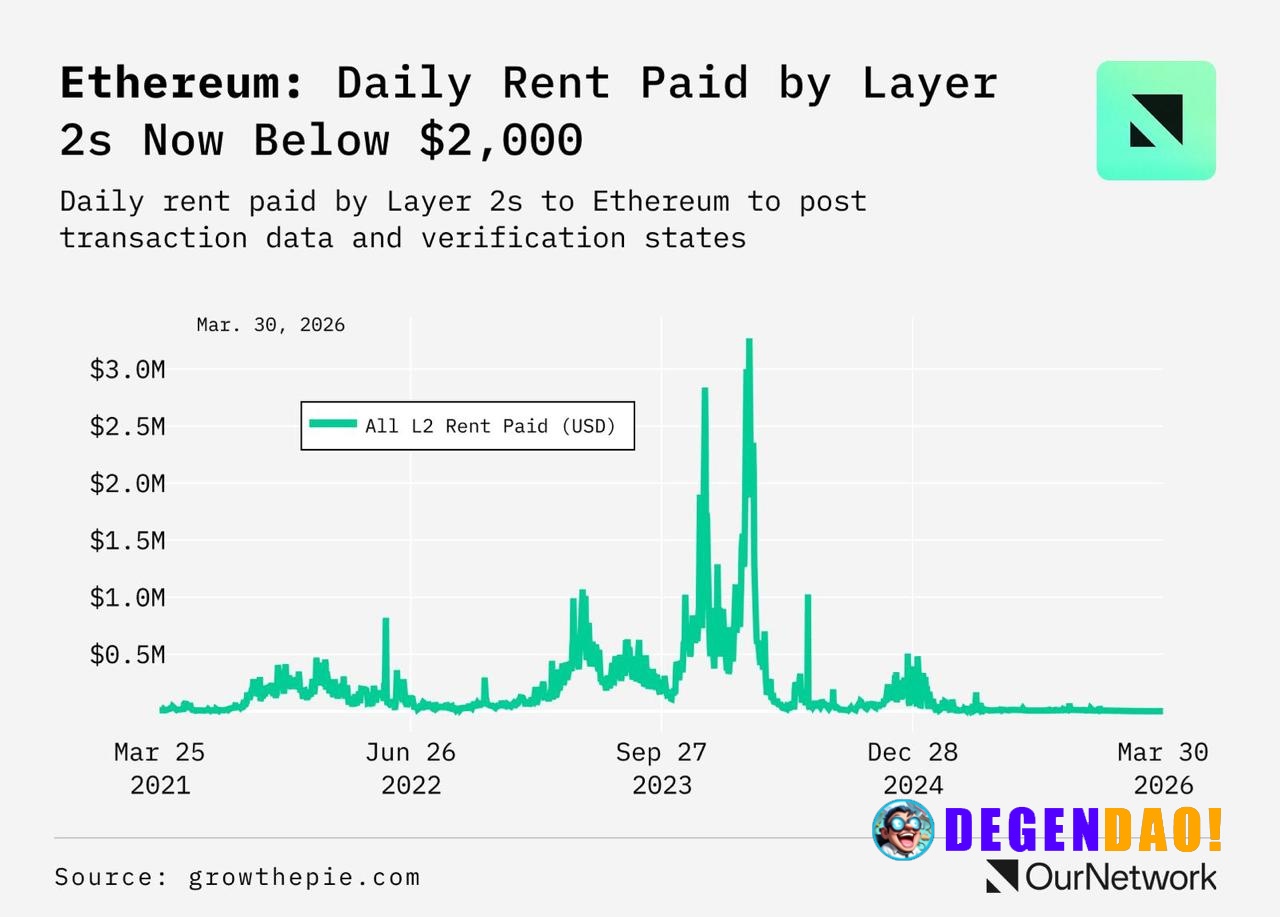 Ethereum L2s clearly won on usage: ~$46.8B TVL and over half of all crypto liquidity now sits there, with fees no longer...