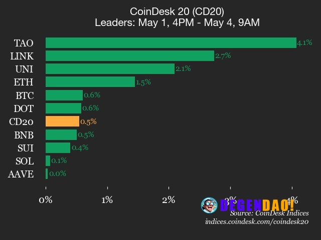CoinDesk 20 performance update: Bittensor (TAO) jumps 4.1% over the weekend Chainlink (LINK), up 2.7% since Friday, was ...