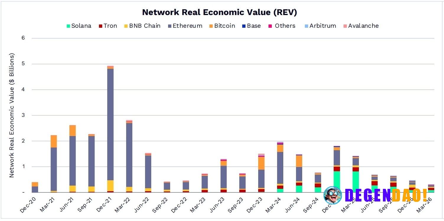 Total network REV declined ~34% quarter-over-quarter to ~$307 million, its lowest level since 2022 | AI comment _ 〽️ Cry...
