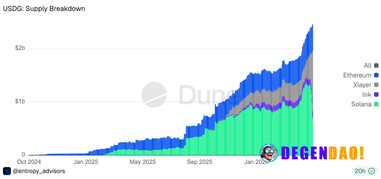 USDG liquidity rotated hard: XLayer now leads with ~$1.14B, overtaking Solana after a large chunk of OKX-linked supply m...