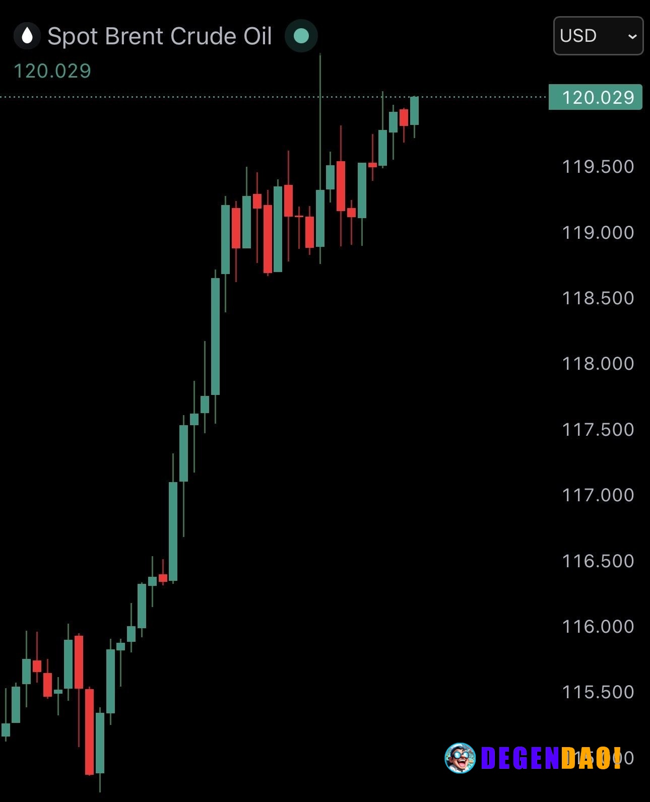 JUST IN: Brent Crude oil rises 7% to $120 following Iranian attack on UAE. _ 〽️ Crypto Pulse 👉 @degendaoinfo