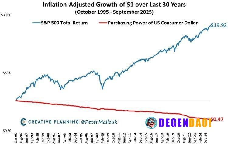 🚨 ALERT: Inflation continues to erode money, with $1 losing nearly half its purchasing power over 30 years, while the sa...