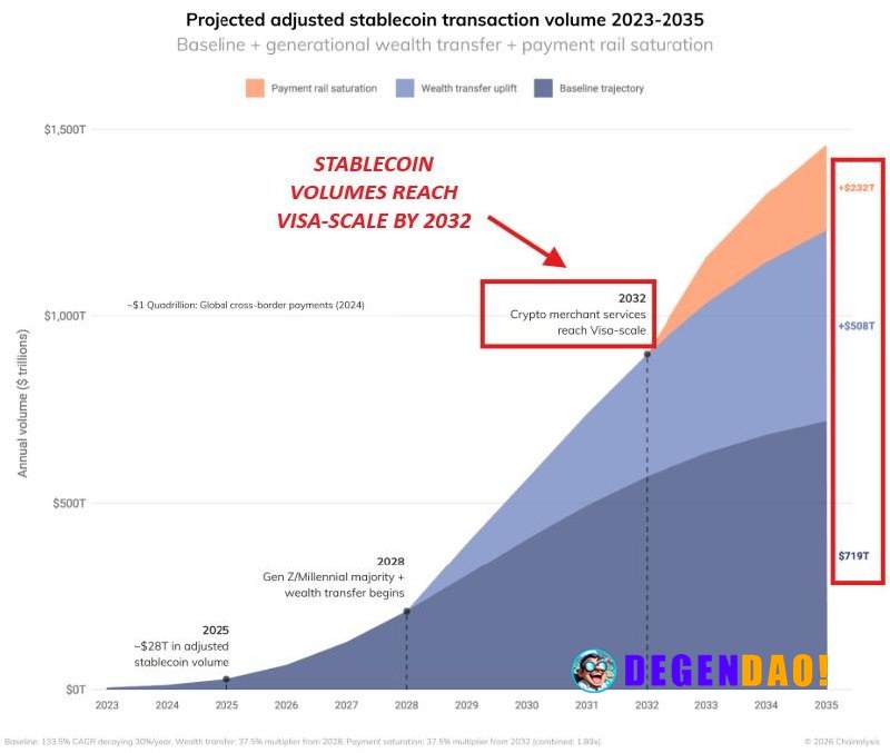 🔥 BIG: Stablecoin volumes could hit $719T by 2035 and up to $1.5 quadrillion with macro catalysts, per Chainalysis. _ 〽️...