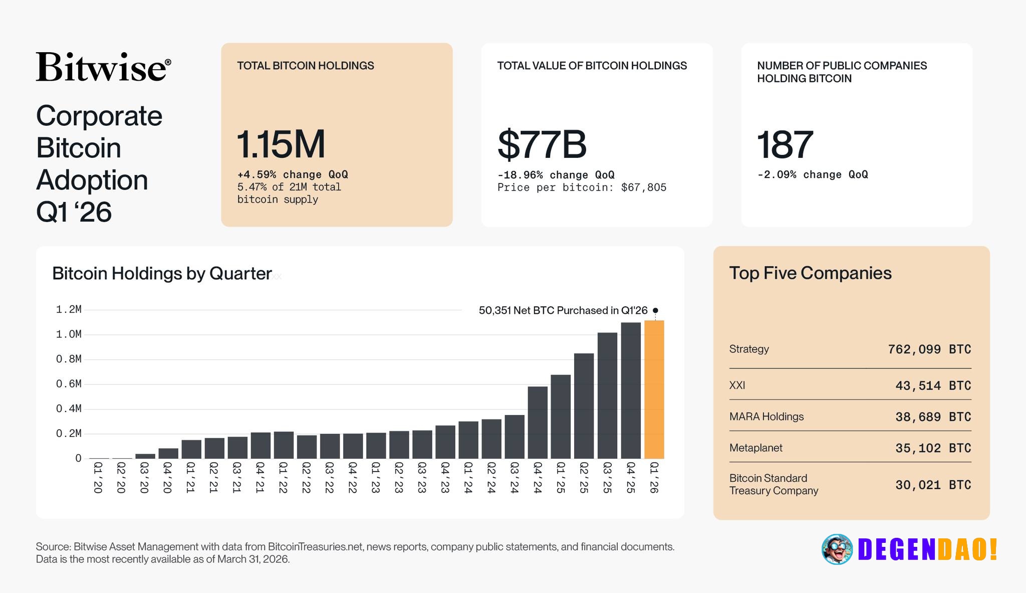 🔥 JUST IN: Corporate Bitcoin holdings hit 1.15M $BTC in Q1 2026, up 4.6% QoQ, led by buyers like Strategy, MARA, Metapla...