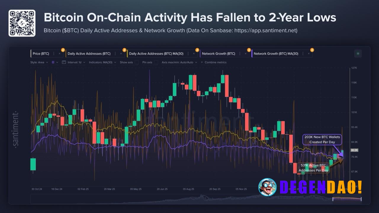 🚨 UPDATE: Bitcoin's on-chain activity has hit 2-year lows even as BTC reclaims $80K, a sign the current rally lacks broa...