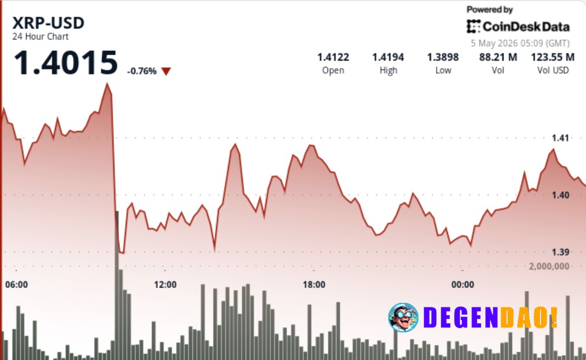 XRP slips below $1.40 on heavy volume, tightening range puts breakout in focus High-volume breakdown reset positioning, ...