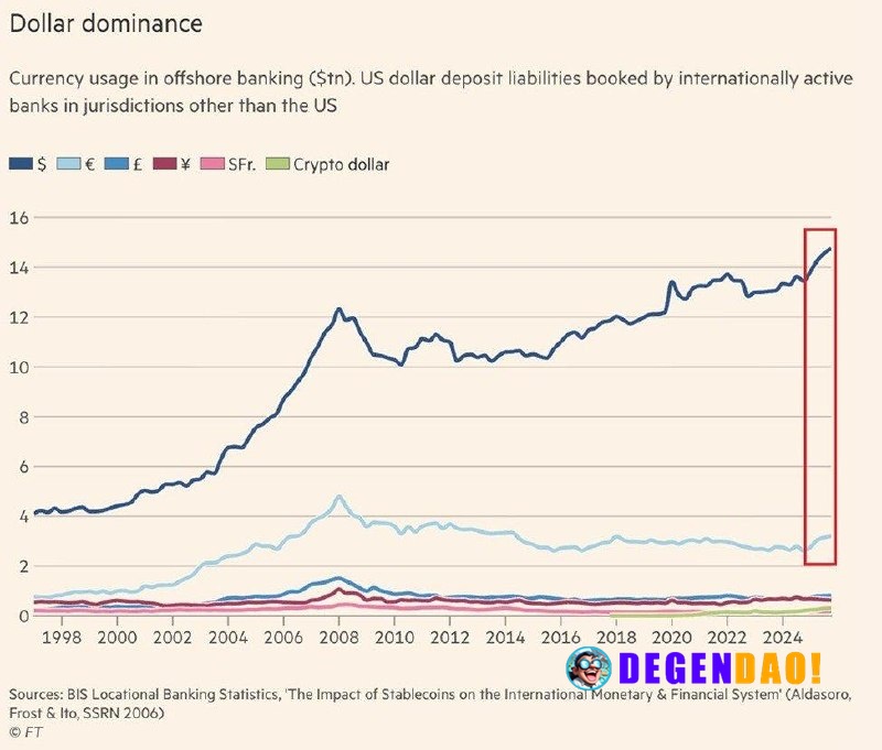 🔥 HUGE: Offshore US Dollar deposits have hit a record ~$14.5 trillion, up 220% from the start of the century as global d...