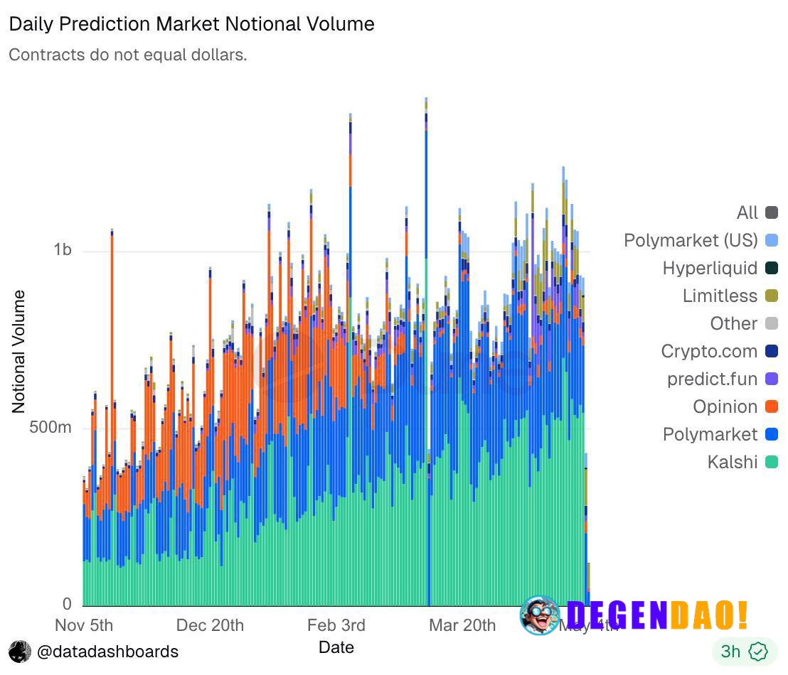 Hyperliquid’s HIP-4 event contract opened with ~6.05M contracts on day one, about 0.7% of total prediction market flow. ...
