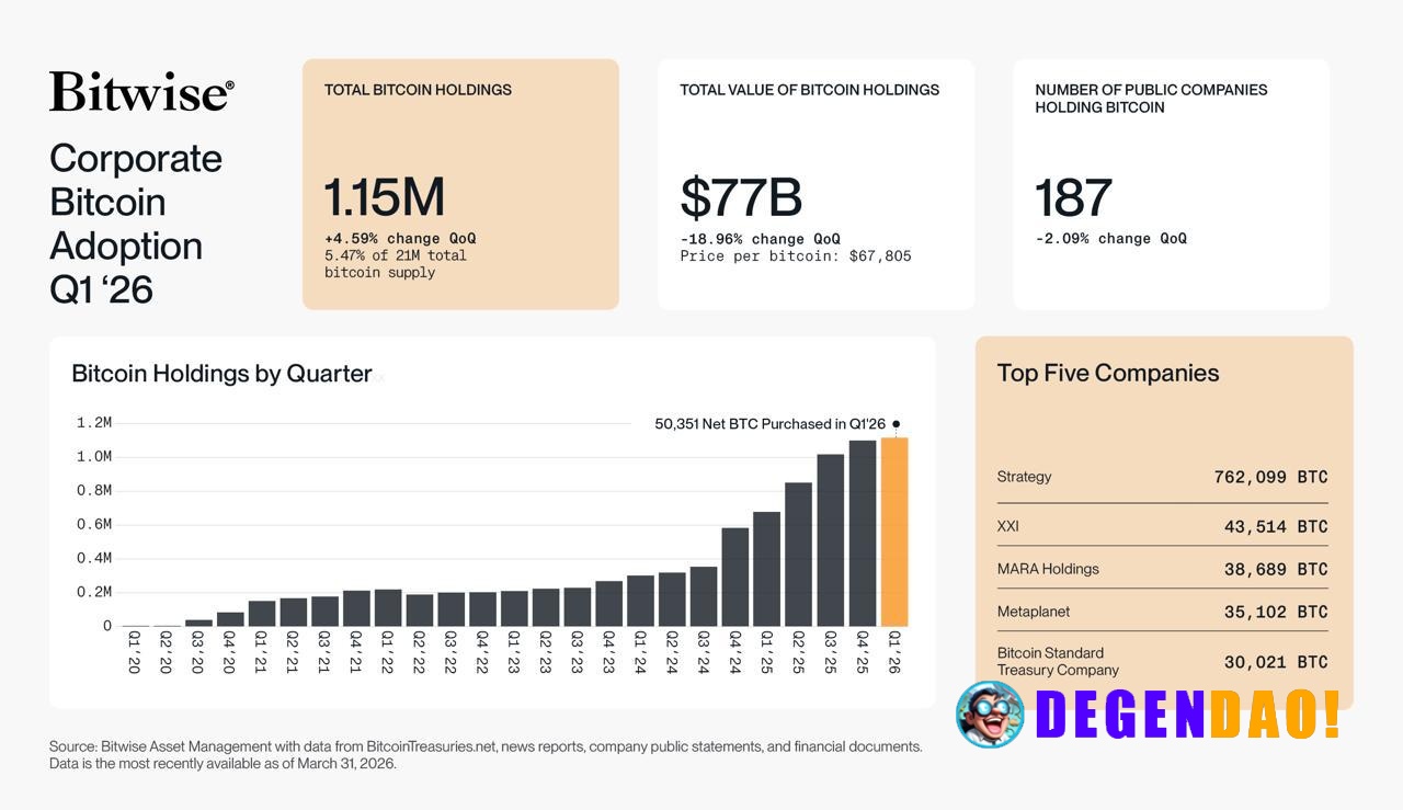 Bitcoin Corporate Adoption Q1 2026 > Companies bought 50,351 bitcoin in Q1 this year > Corporate Bitcoin Holdings Reach ...