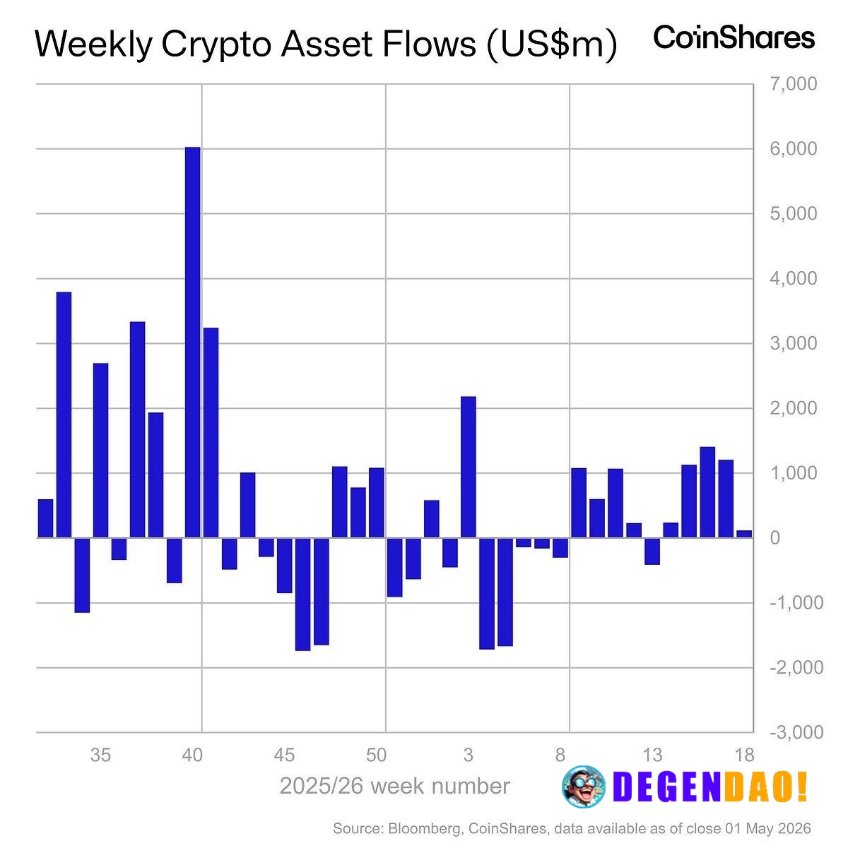 📊 UPDATE: Digital asset investment products saw $117.8M in inflows, marking a fifth straight week of gains. _ 〽️ Crypto ...