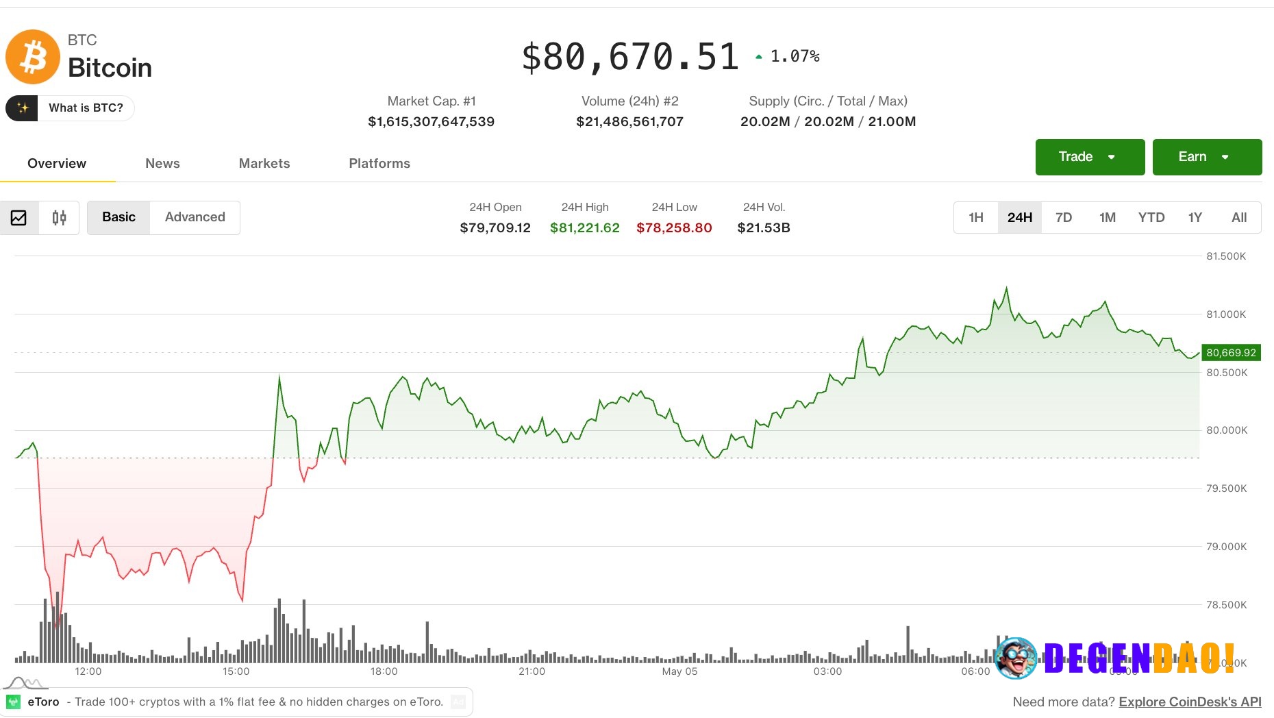 Bitcoin tops $80,000 as altcoins rally and risk appetite returns Crypto markets climb Tuesday with BTC above $80,000, al...