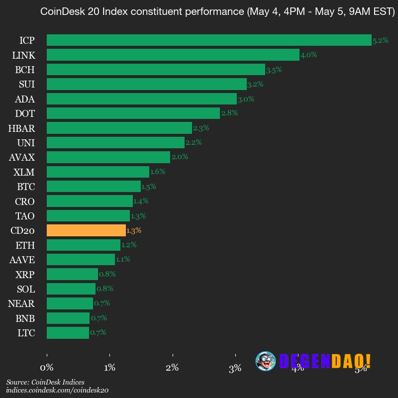 CoinDesk 20 performance update: index jumps 1.3% as all constituents trade higher Internet Computer (ICP) rose 5.2% and ...