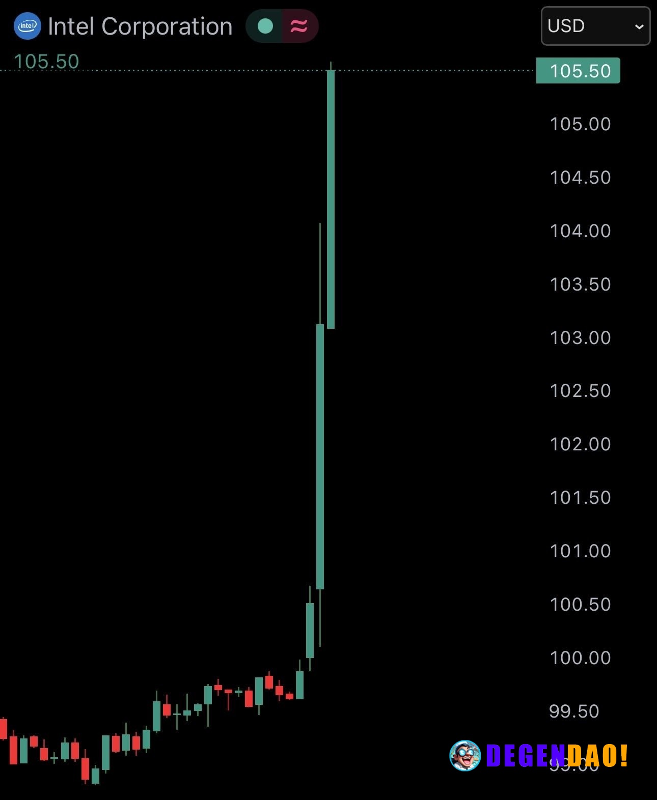 JUST IN: Intel $INTC rises over 12%, adding $55,000,000,000 to its market cap today. _ 〽️ Crypto Pulse 👉 @degendaoinfo