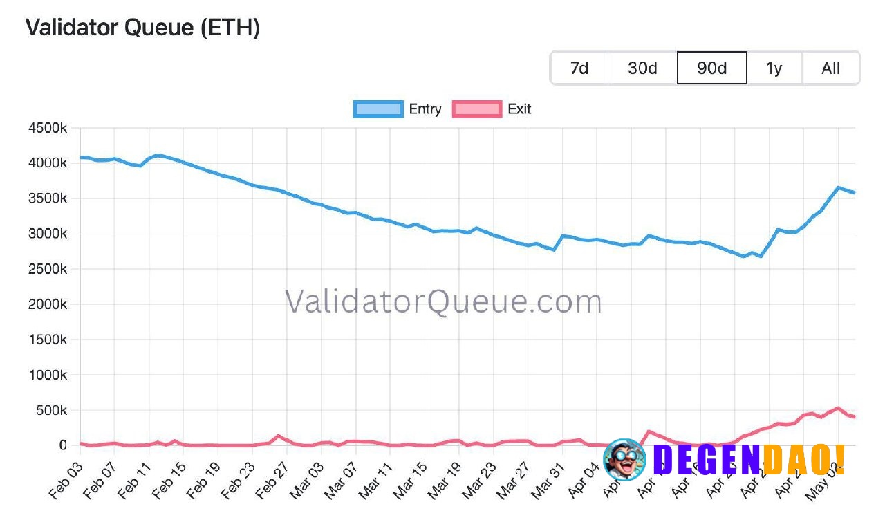 ETH’s exit queue spiked hard, with wait times stretching to around a week, but the context matters. The jump comes along...