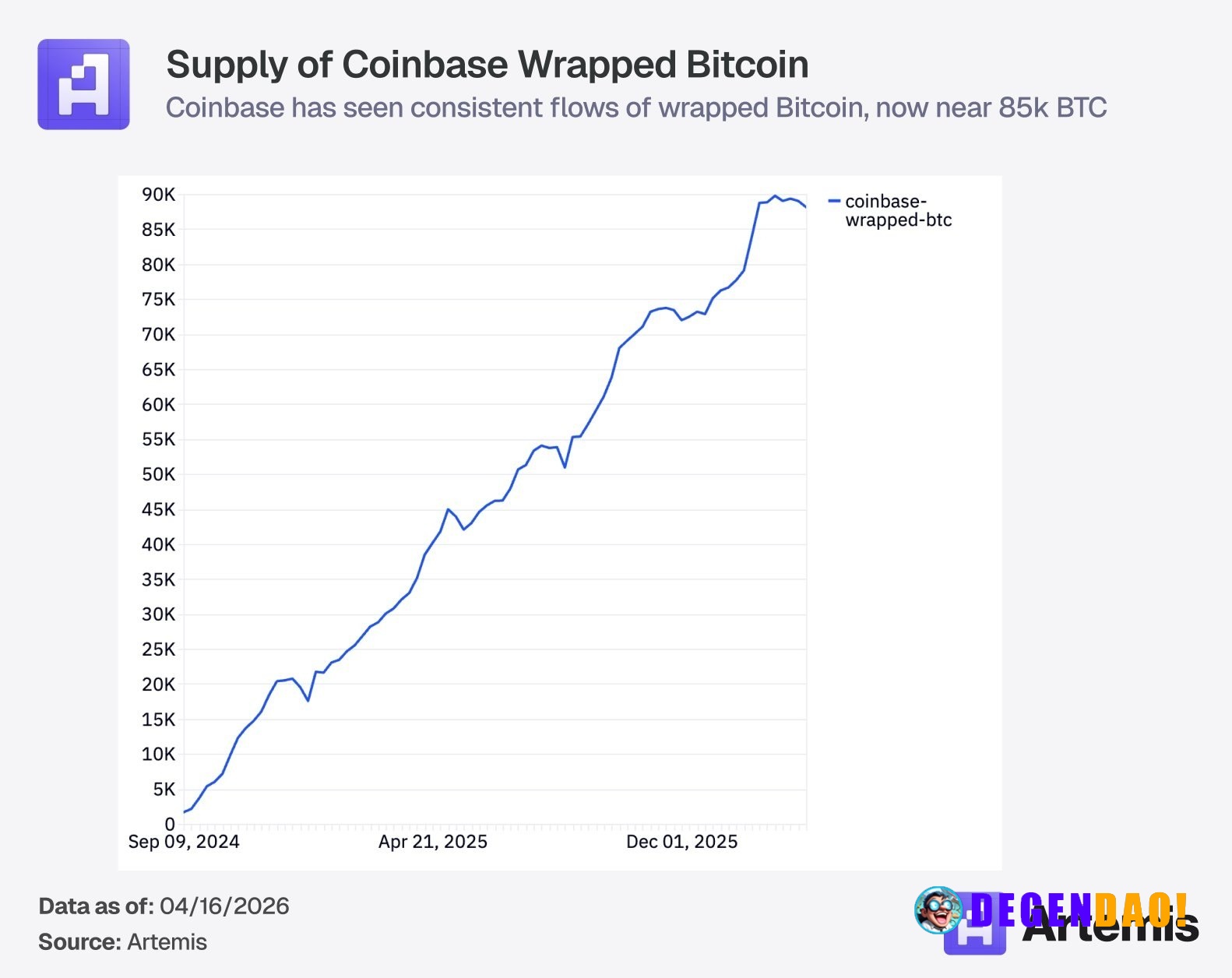 The supply of Coinbase wrapped Bitcoin continues to trend higher, sitting at 90k BTC and representing 30% of the market ...