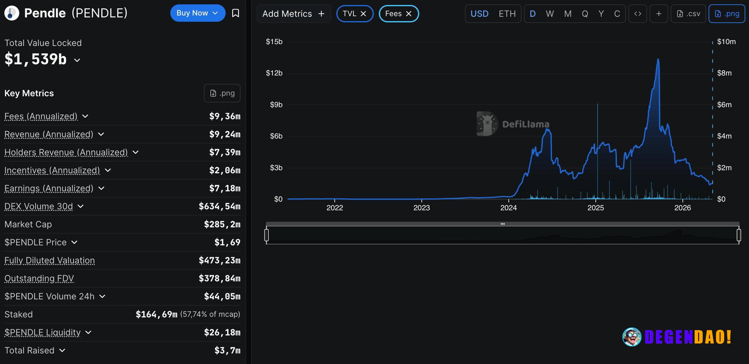 Pendle’s fees spiked right as TVL bottomed around $1.36B, with 7-day revenue pushing ~$333K at peak stress. Since then, ...