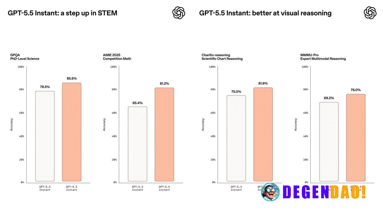 OpenAI Introduces GPT‑5.5 Instant: Smarter, Clearer, and More Personalized > GPT-5.5 Instant is more dependable, with si...