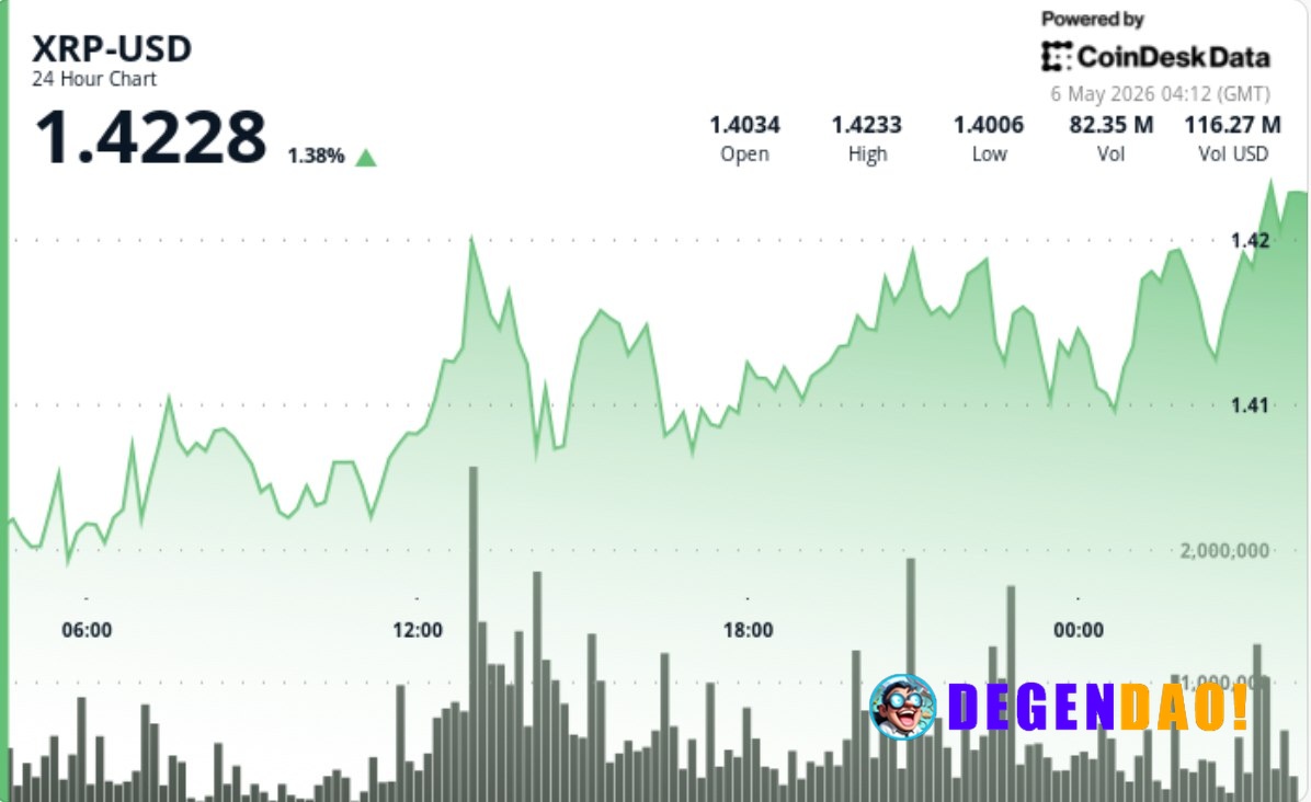 XRP above $1.42 as traders watch 2025 breakout pattern that led to 66% rally Price compression near $1.42 comes as analy...