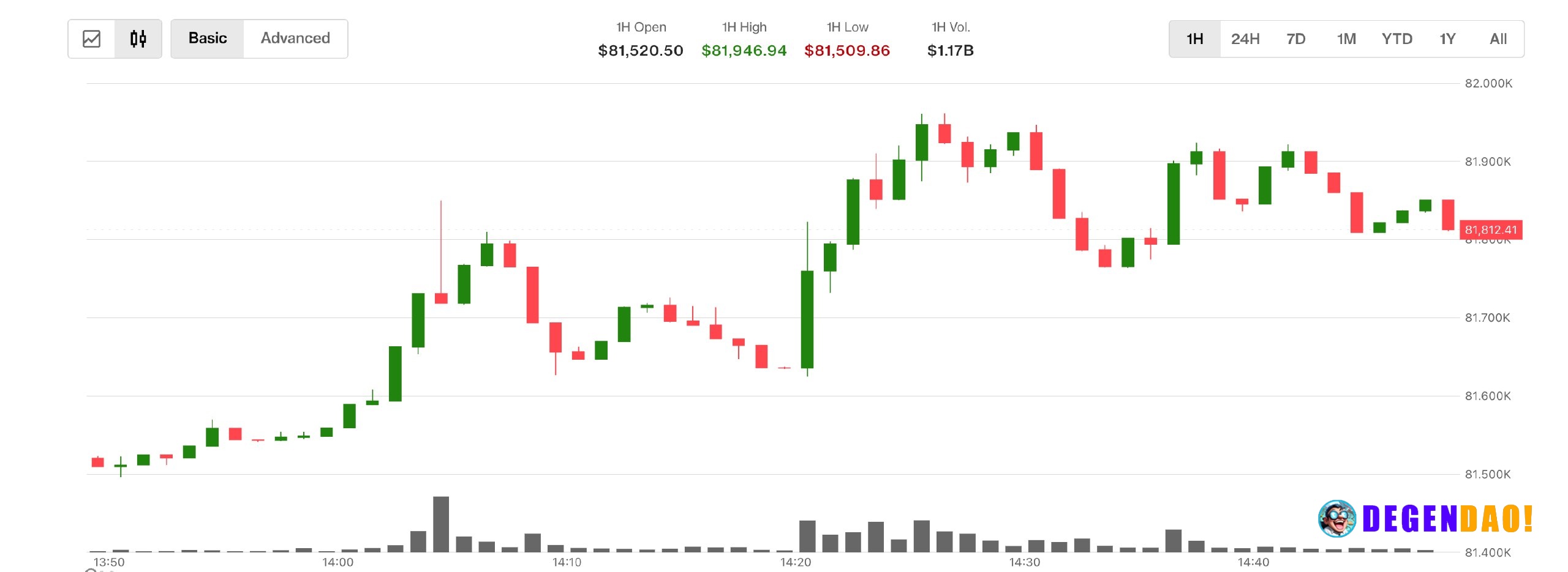 Bitcoin approaches $82,000 as oil crashes 6% on fresh Iran peace deal hopes Bitcoin climbed toward $82,000 alongside a m...