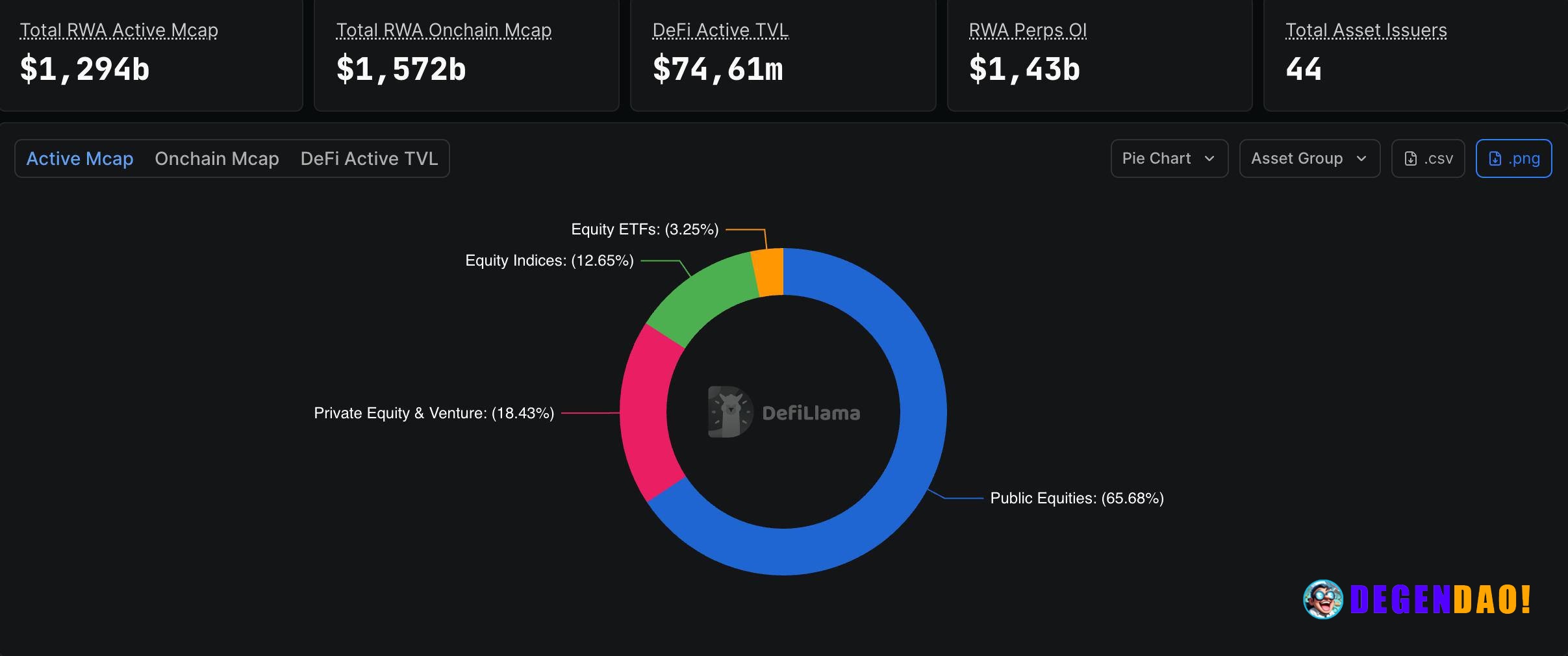 RWA on-chain exposure is already heavily skewed toward equities, with public stocks alone making up ~65% of active marke...