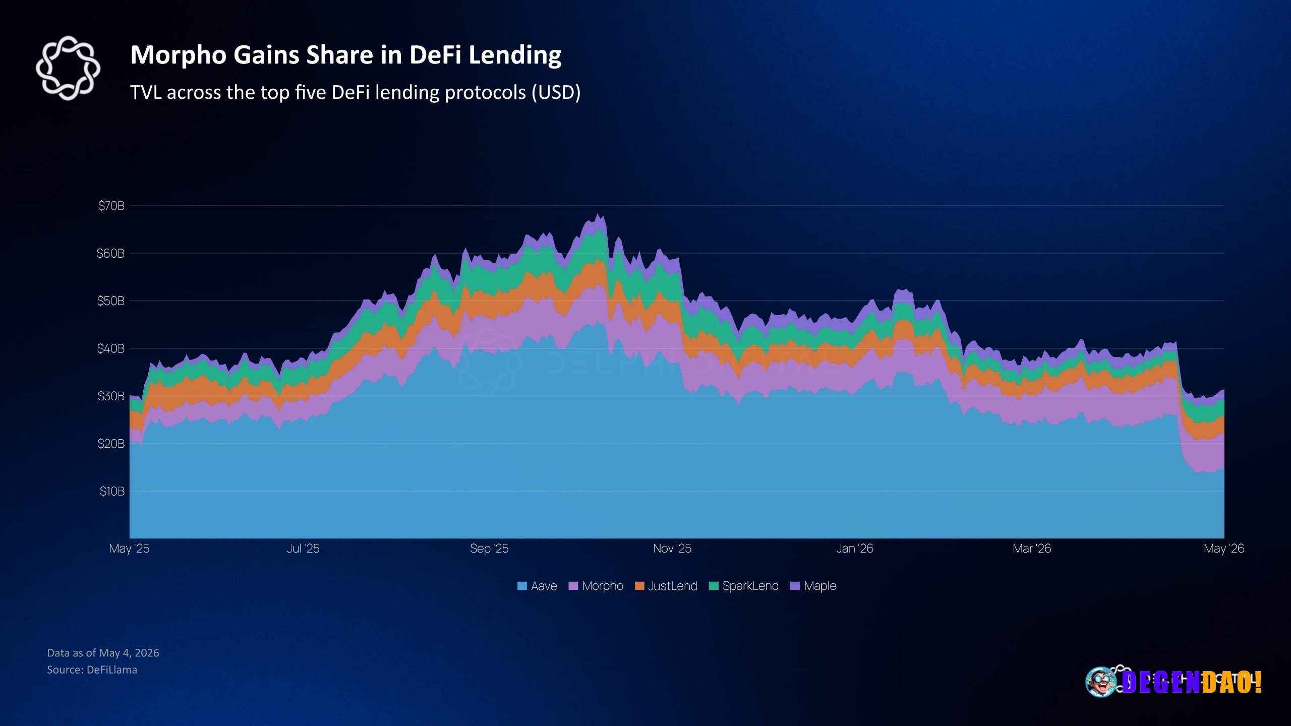 Over the past year, Morpho’s share among the five largest DeFi lenders rose from around 9% to 24% with deposits climbing...