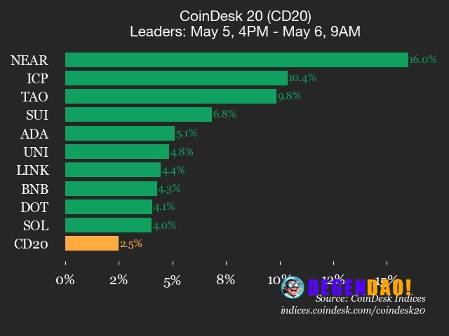 CoinDesk 20 performance update: Index jumps 2.5%, continuing higher Near Protocol (NEAR) surged 16% and Internet Compute...