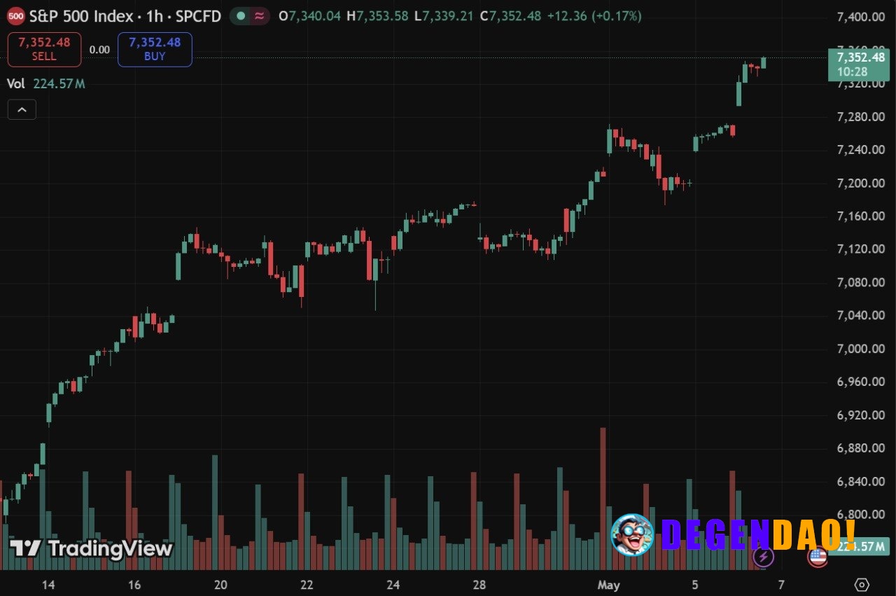 ⚡ ATH: The SnP500 just hit another new All Time High of $7,353. _ 〽️ Crypto Pulse 👉 @degendaoinfo
