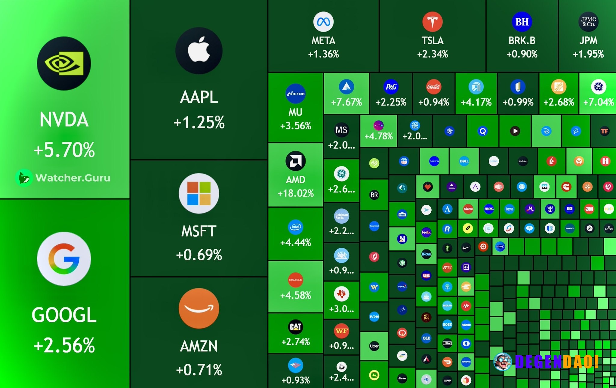 JUST IN: 🇺🇸 $1 trillion added to the US stock market today. _ 〽️ Crypto Pulse 👉 @degendaoinfo