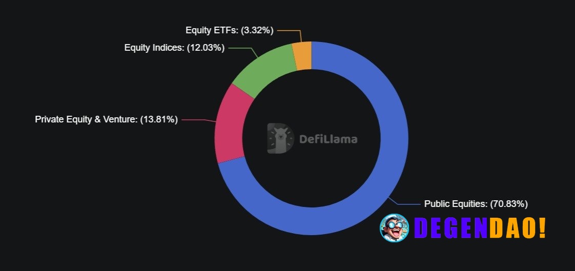 🔥 RWA: Public equities make up over 70 of RWA's Active Market Cap. _ 〽️ Crypto Pulse 👉 @degendaoinfo