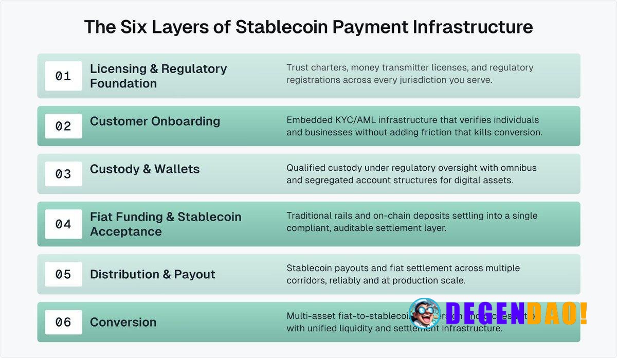 The Six Layers of Stablecoin Payment Infrastructure > Licensing and Regulatory Foundation > Customer Onboarding > Custod...
