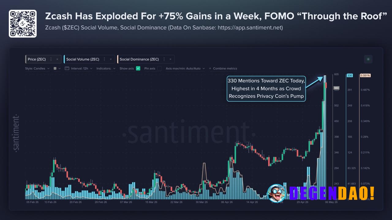 ⚡️ NEW: Zcash surges +75% in a week as demand for privacy-focused assets rises amid growing surveillance concerns, per S...