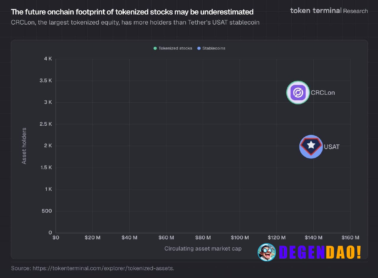 CRCLon has more wallets than USAT despite similar market caps around $140M, which suggests retail distribution is formin...