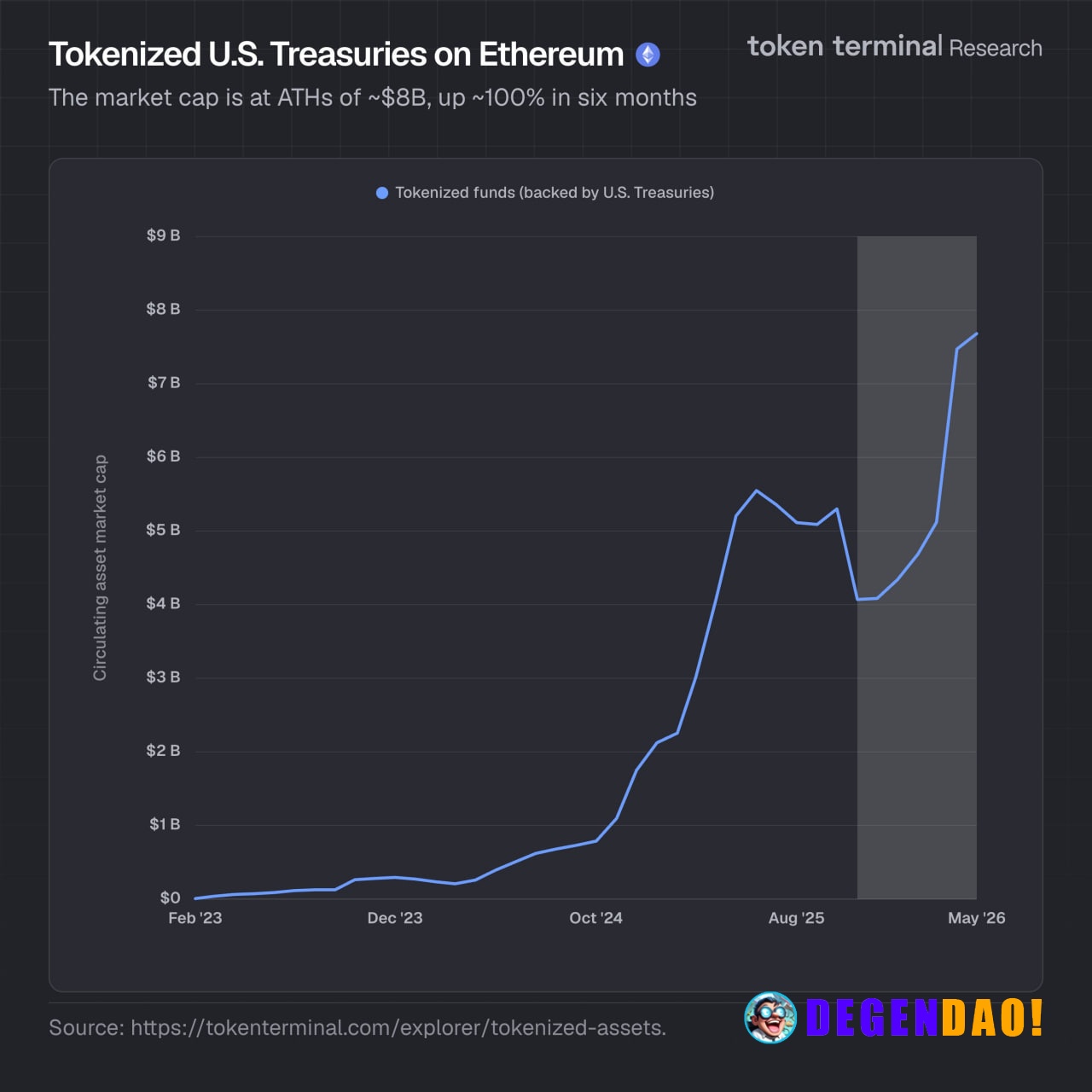 The market cap of tokenized U.S. Treasuries on Ethereum has approached $8 billion, setting a new all-time high | AI comm...