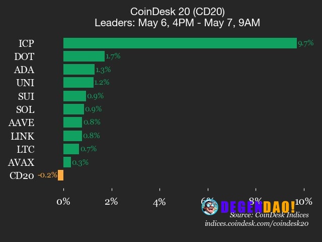 CoinDesk 20 performance update: Bitcoin Cash (BCH) drops 1.2%, leading index lower Near Protocol (NEAR), down 1% from We...
