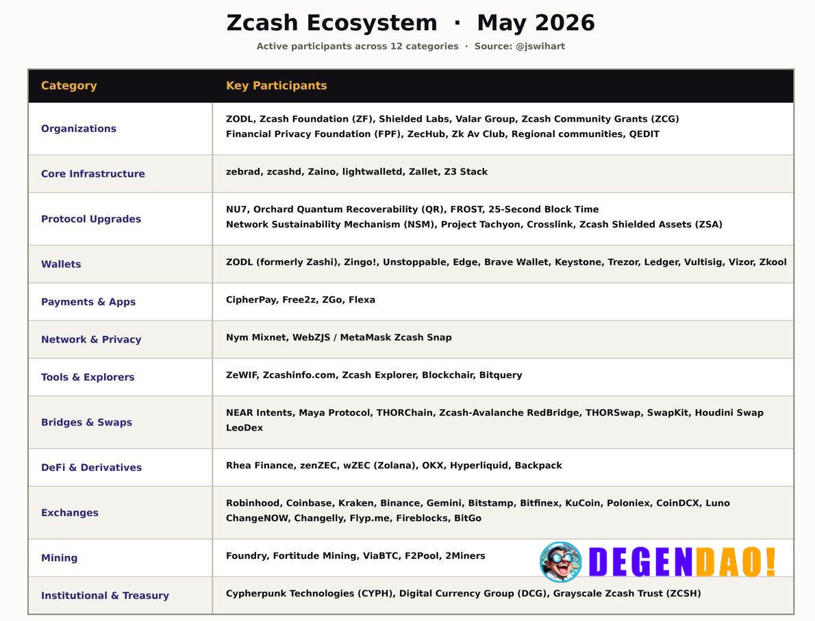 Zcash Ecosystem May 2026 > A high-level map of the 2026 Zcash ecosystem covering core dev orgs, protocol upgrades, walle...