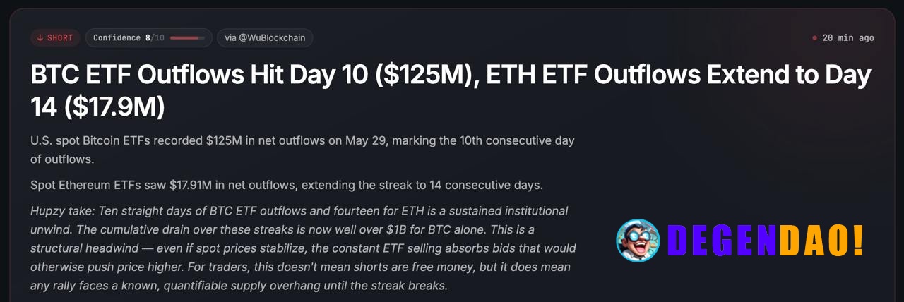 🔻ETF pressure isn’t letting up. $BTC spot ETFs saw $125M outflows — day 10 straight. $ETH ETFs bled $17.9M, extending th...