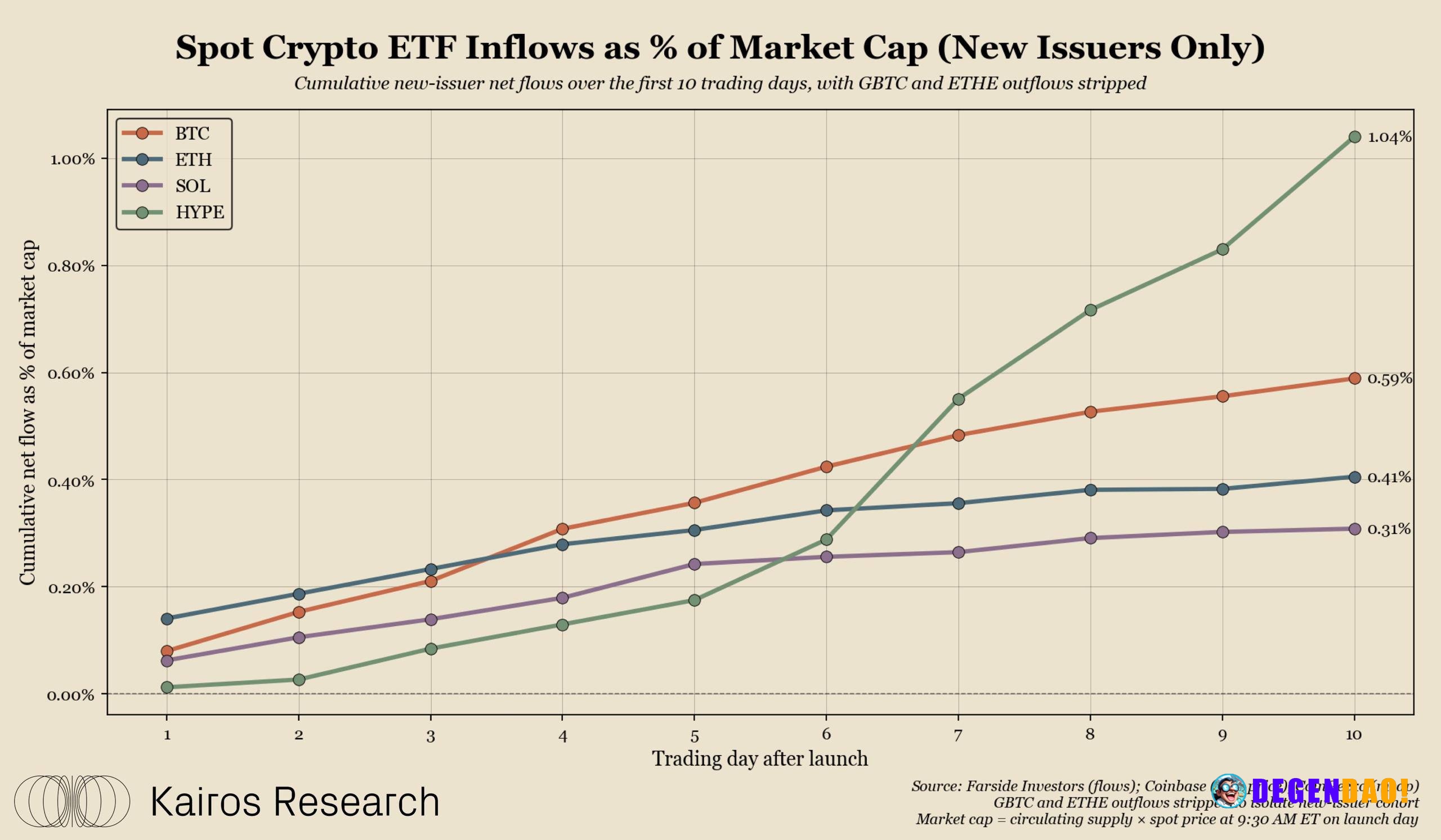 Spot HYPE ETFs absorbing 1.04% of market cap in just 10 trading days is an absurdly strong launch when you compare it to...